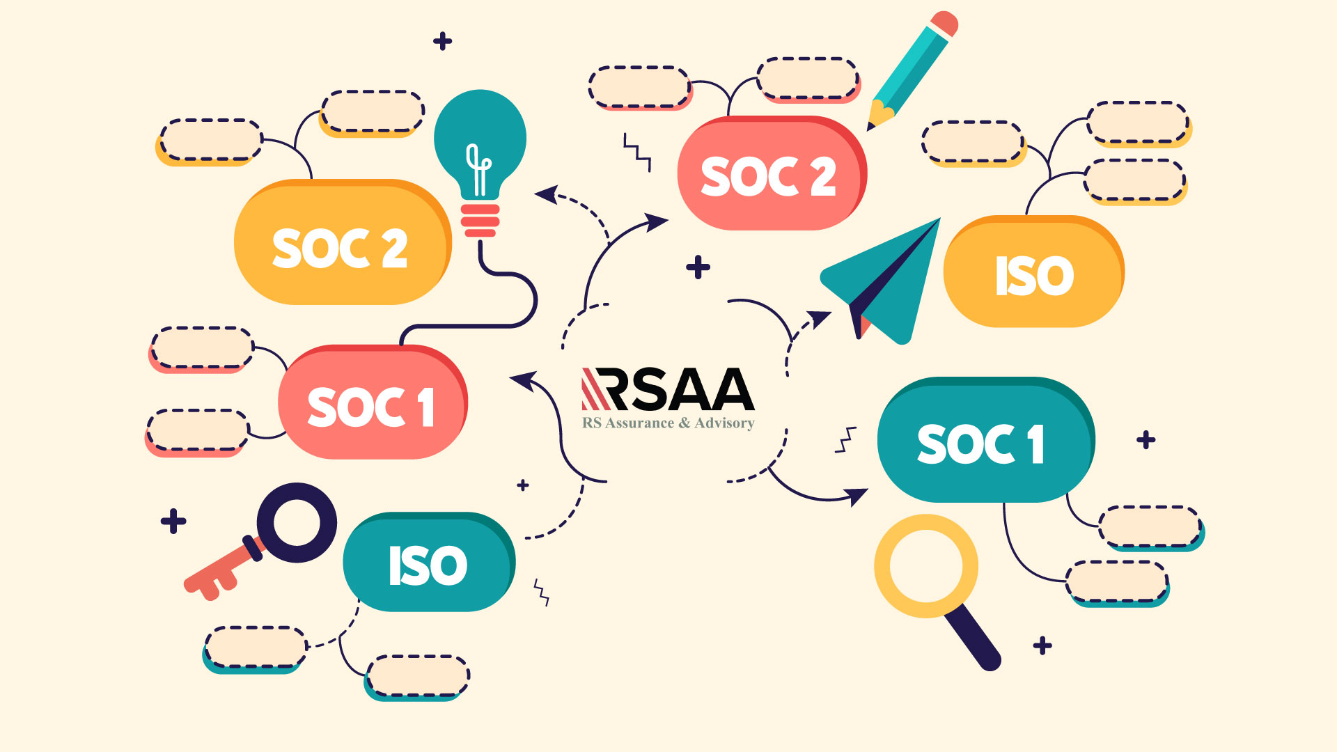 Soc Coding SOC 1 vs SOC 2 vs ISO 27001: Key Differences Explained